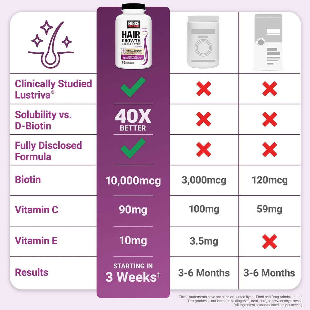 Force Factor Hair Growth Accelerator with Clinically Studied Lustriva