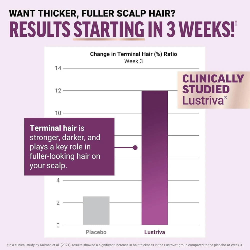 Force Factor Hair Growth Accelerator with Clinically Studied Lustriva