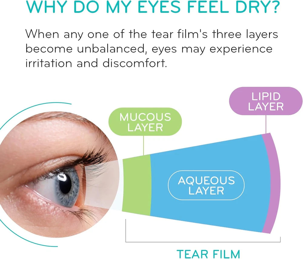 HydroEye Dry Eye Supplement, Clinically Tested, GLA &amp; Omega3s - 120 Count